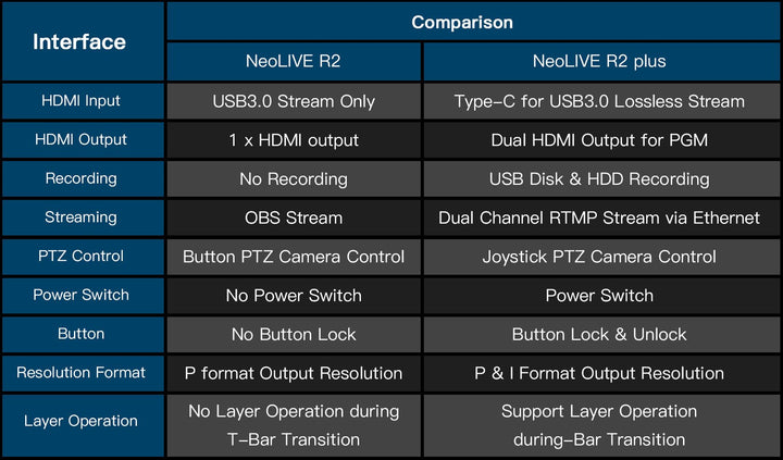 Sprolink R2 and R2 Plus parameters comparison table.